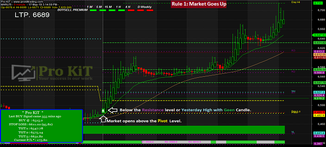 Pivot, Resistance & Support