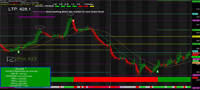 Pivot, Resistance & Support
